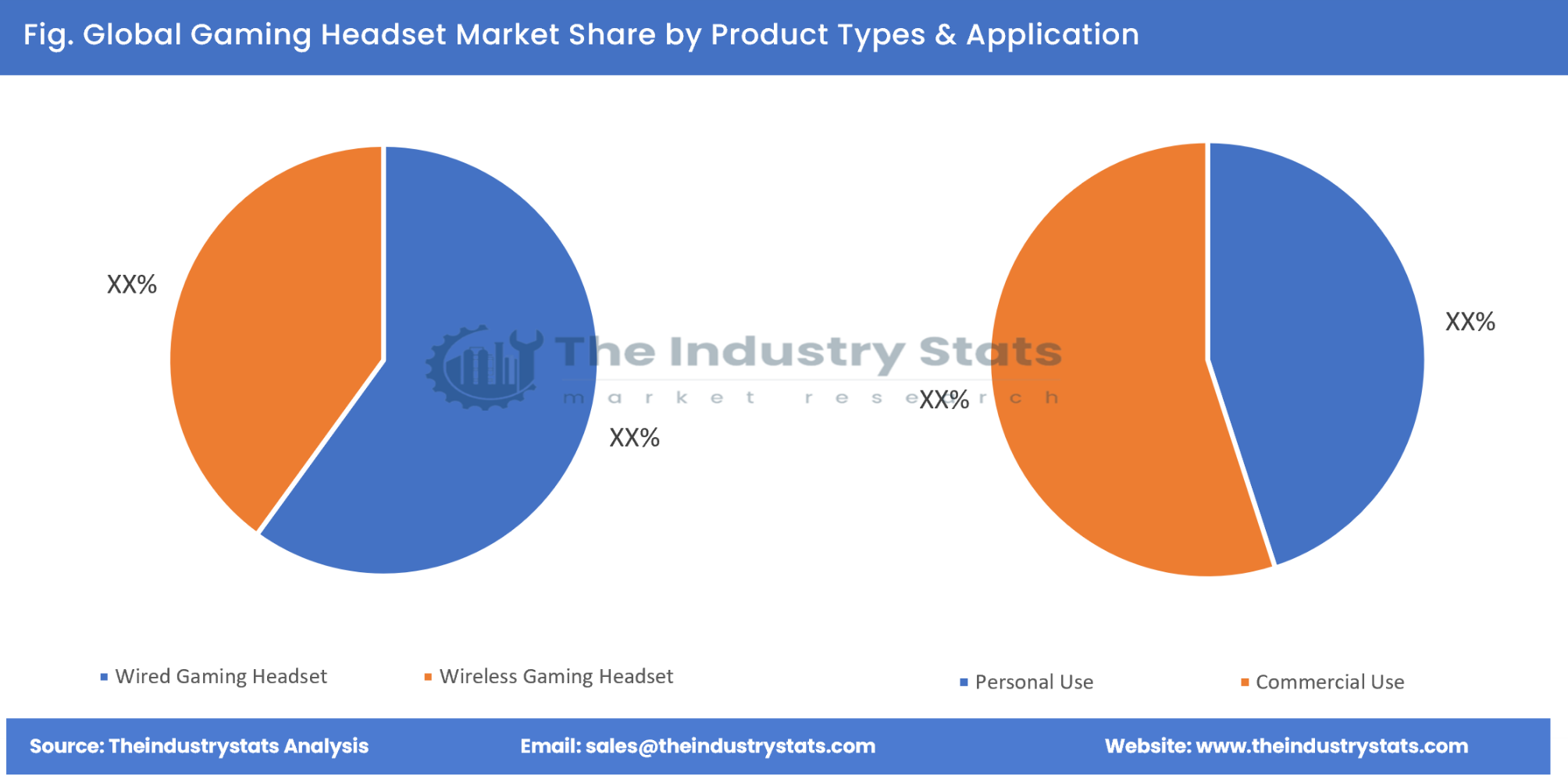 Gaming Headset Share by Product Types & Application